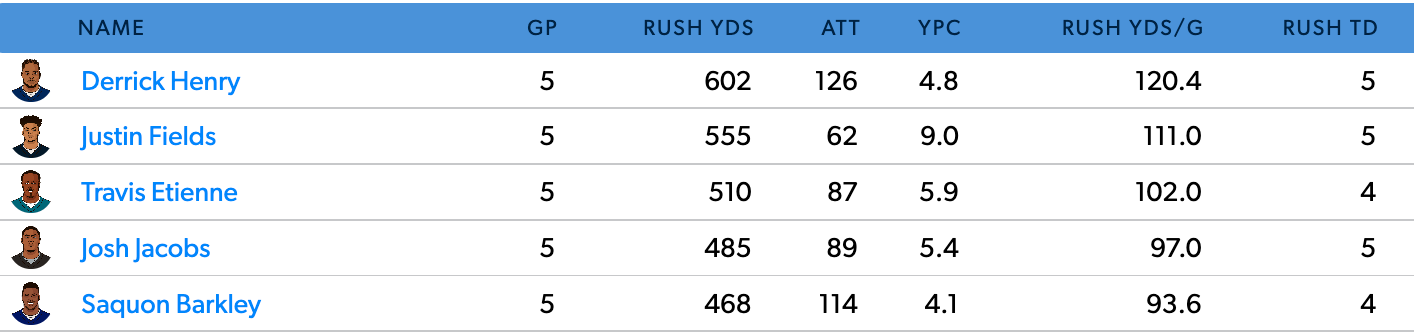 The NFL's rushing leaders over their last five games.