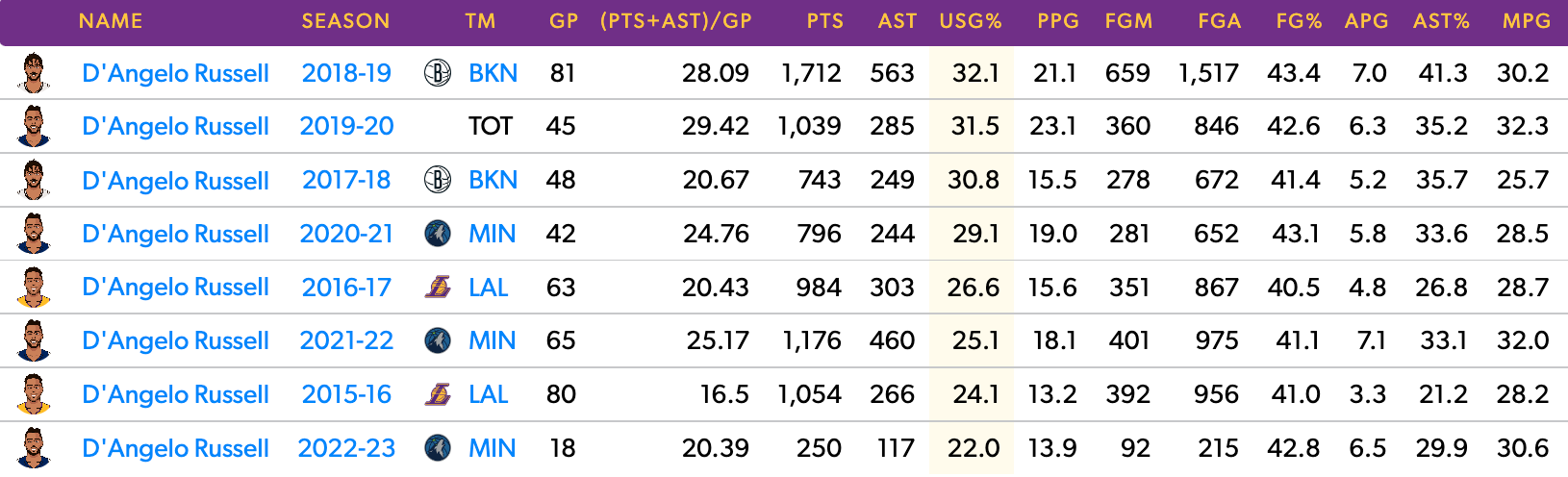 Russell is posting the lowest Usage Rate of his career this season.