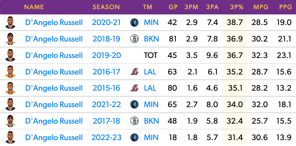 Russell is having his worst 3PT shooting season of his eight-year career.