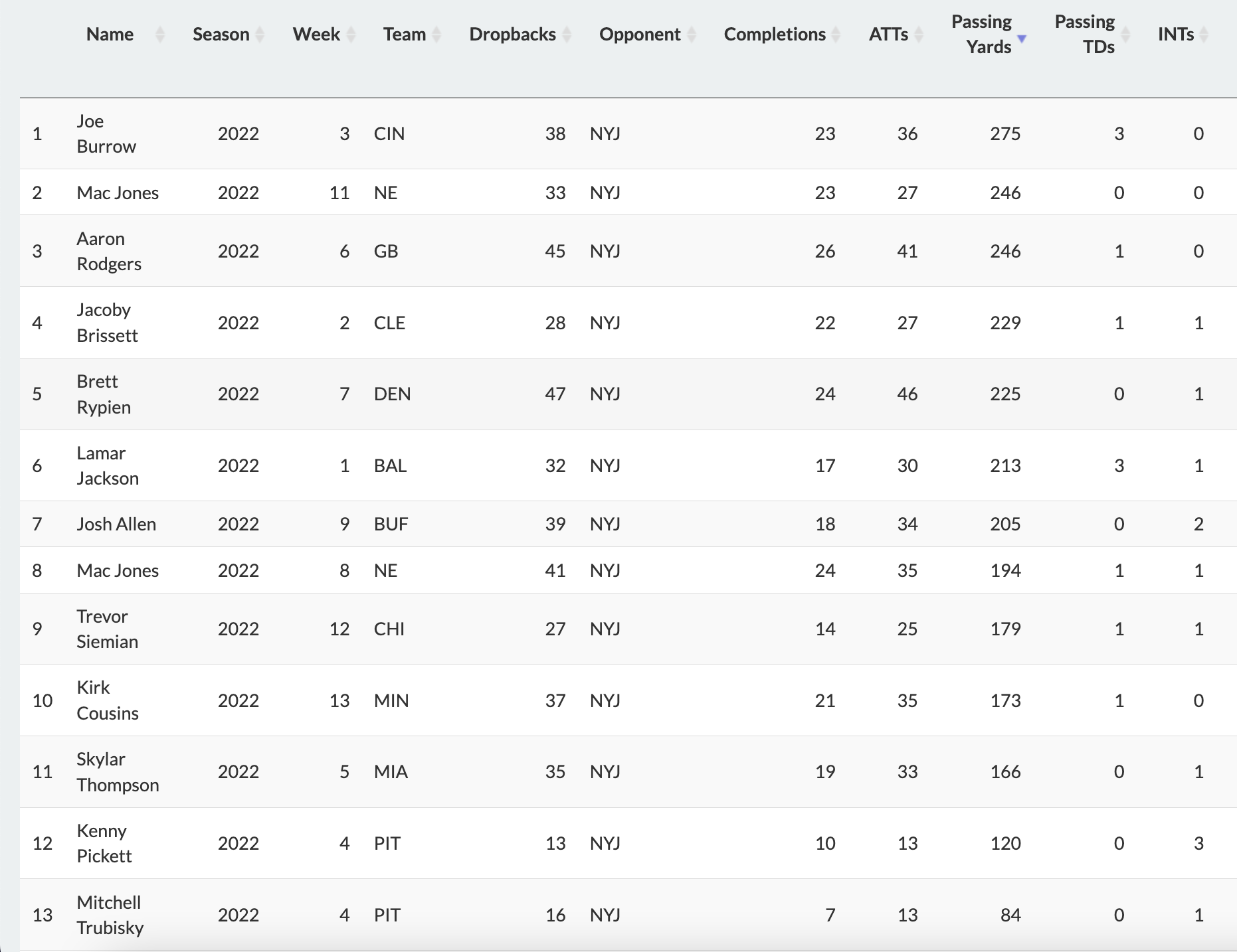 Quarterbacks vs. NYJ in 2022, sorted by Passing Yards.