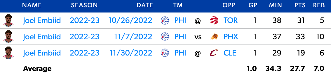 Embiid's games vs. teams ranking bottom 10 in Pace this season.