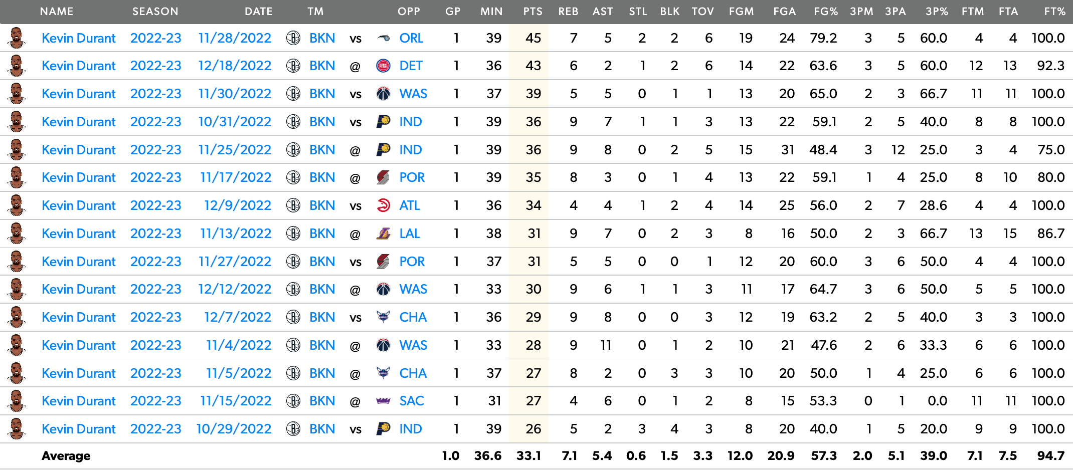 Durant's games vs. below-average defenses this season.