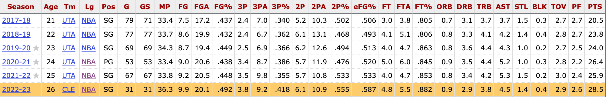Mitchell's 6 seasons in the NBA, with his 2022-23 season highlighted.