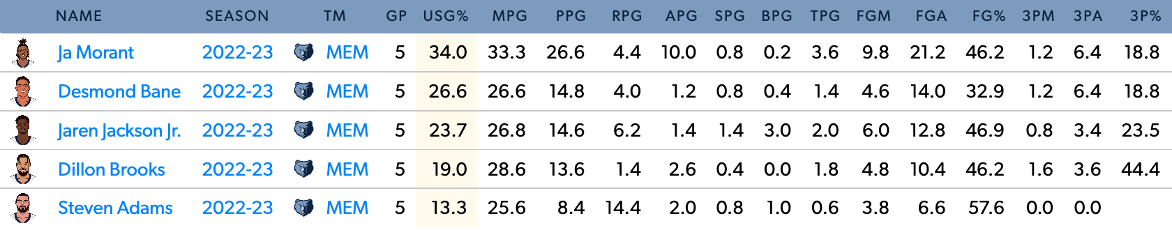Highest Usage Rate among Grizzlies starters in games together this season.