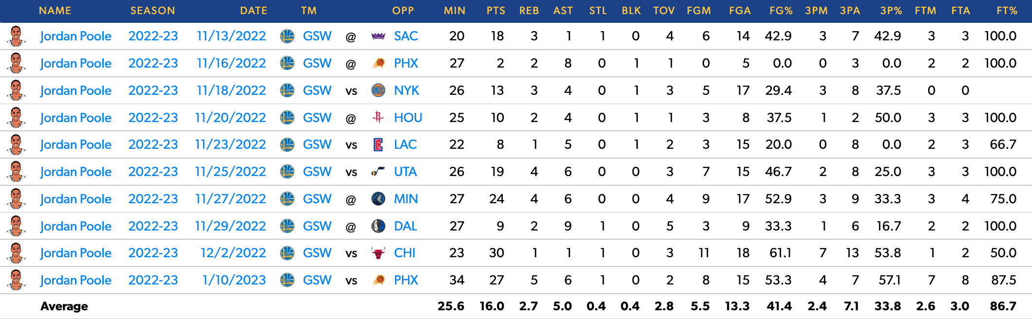 Poole's last 10 games with Curry, Thompson, and Wiggins.