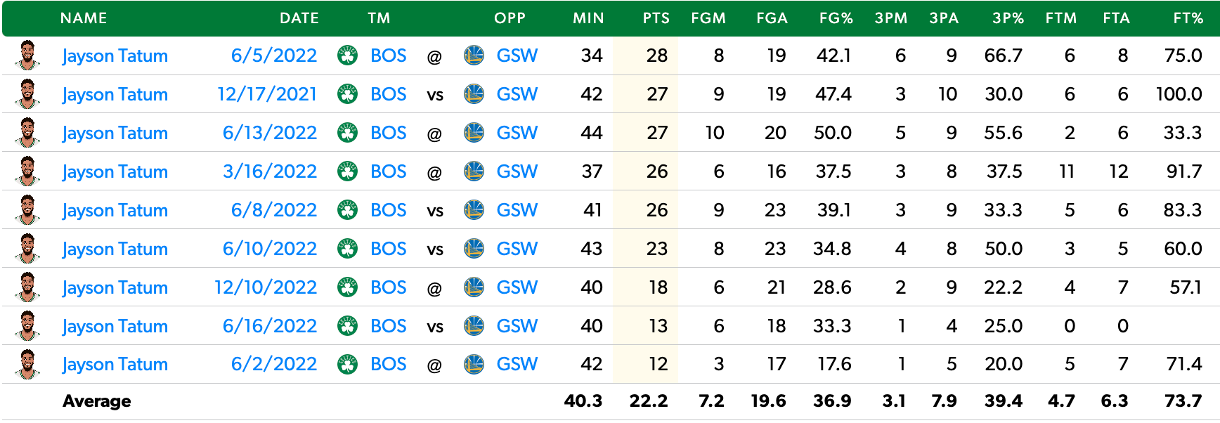 Catatan Pertandingan Tatum vs. Golden State sejak 2021-22 (musim reguler dan Final NBA).