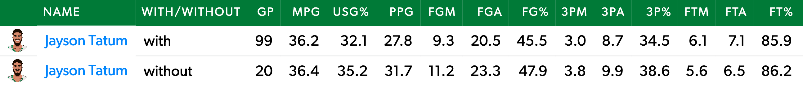 Tatum's stats with and without Jaylen Brown since 2021-22.