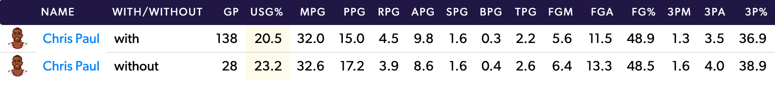 Penggunaan dan statistik CP3 dengan dan tanpa Devin Booker sejak bergabung dengan Suns.