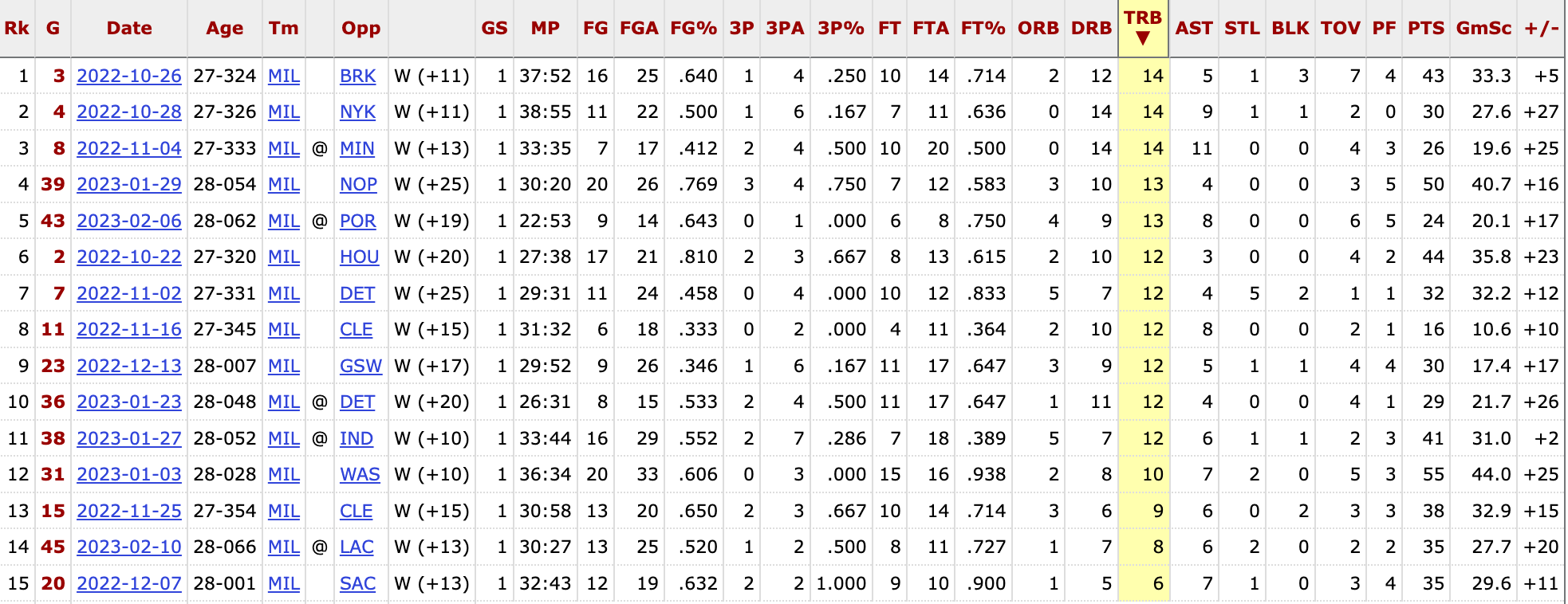 Antetokounmpo's Game Log in wins by 10+ points this season.