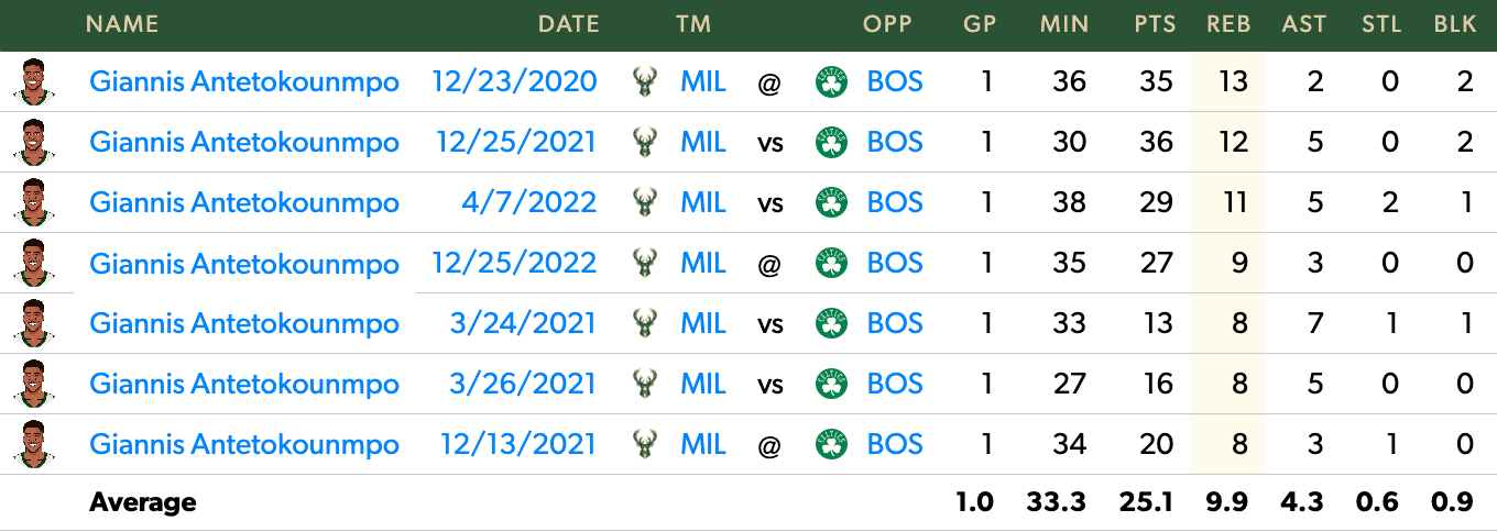 Giannis' regular-season games vs. Boston since 2020-21.