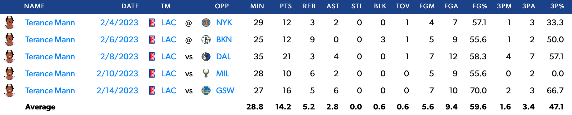 Mann's Game Log over LAC's last 5 games.