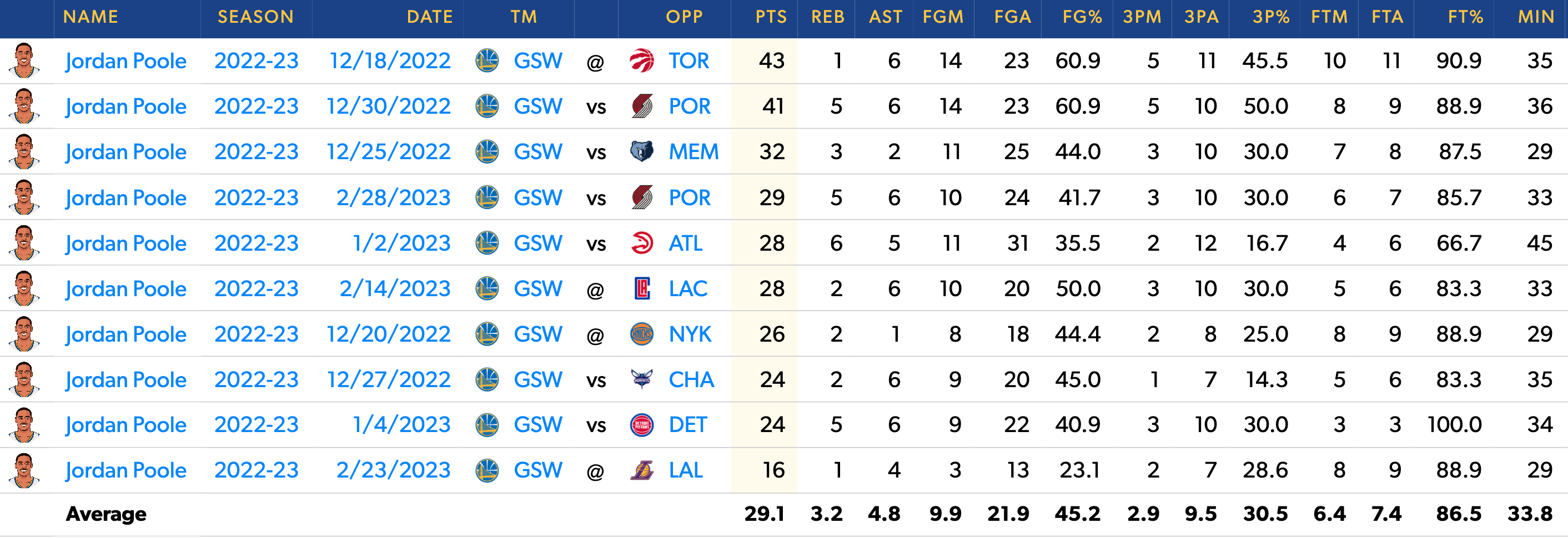 Poole's games without Curry + Wiggins, and with Klay + Draymond this season.