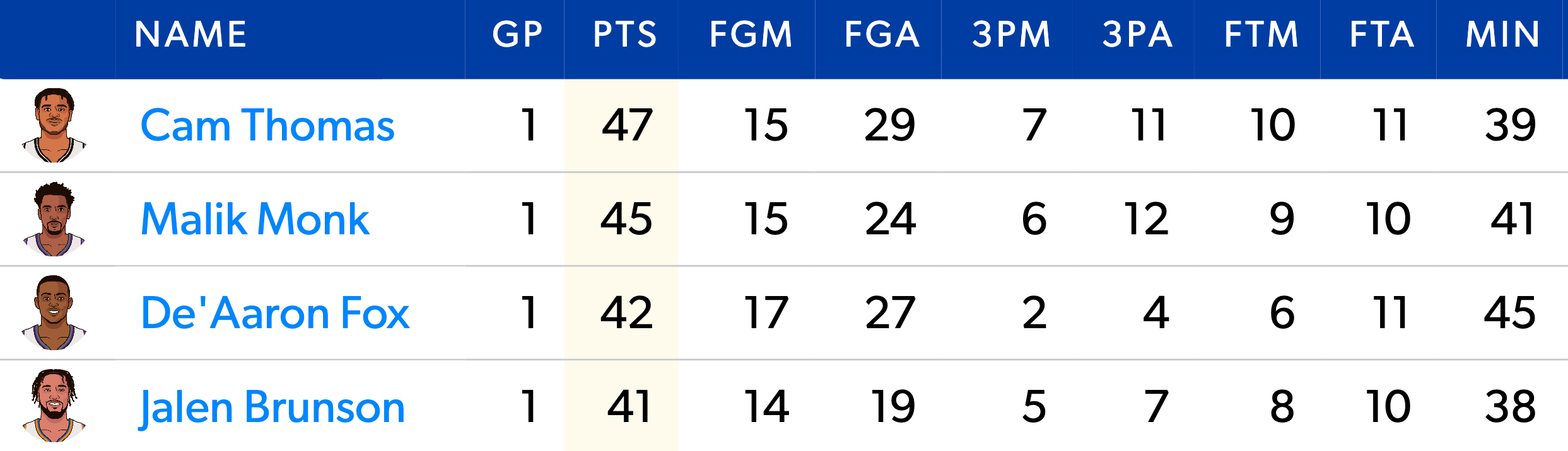 Los Angeles allowed four guards to score 40+ points in February.