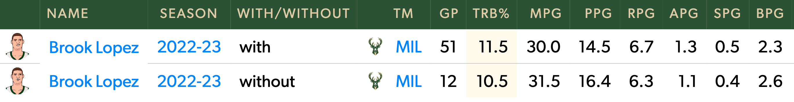 Lopez's rebounding rate with and without Giannis this season.