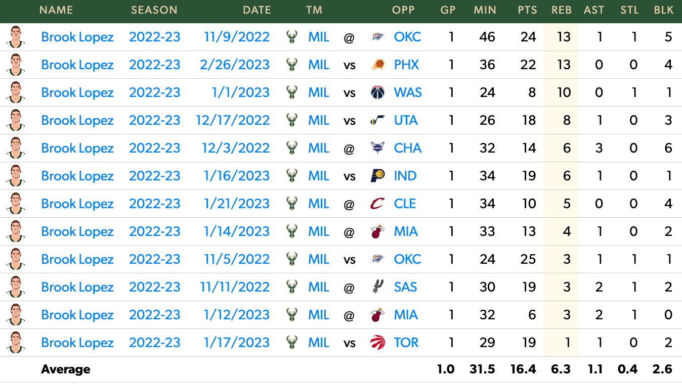 Lopez's Game Log without Giannis this season.