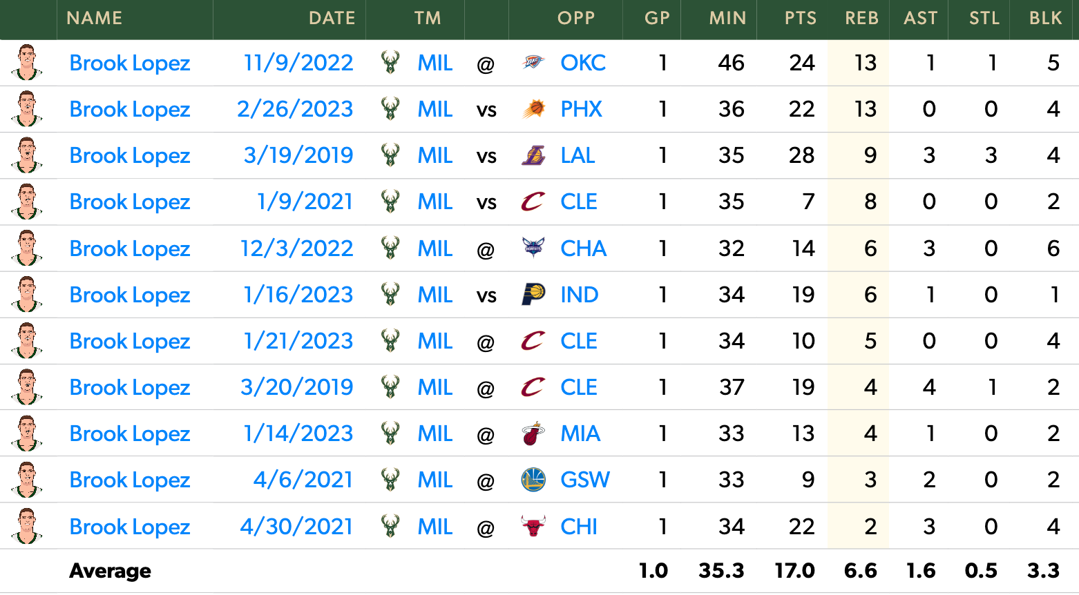Lopez's games seeing at least 32 minutes without Giannis since joining the Bucks.