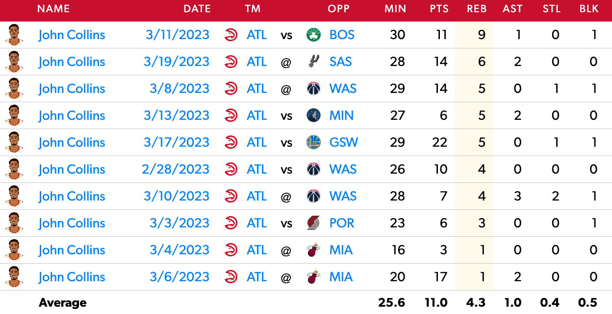 Collins' Game Log since Quin Snyder took over as the Atlanta HC.