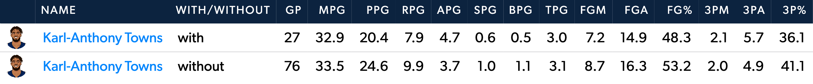 Towns' stats with and without Rudy Gobert since last season.