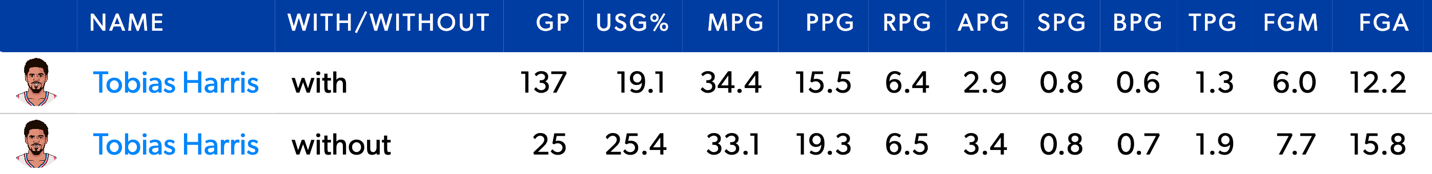 Harris' usage with and without Embiid since the 2021-22 season.