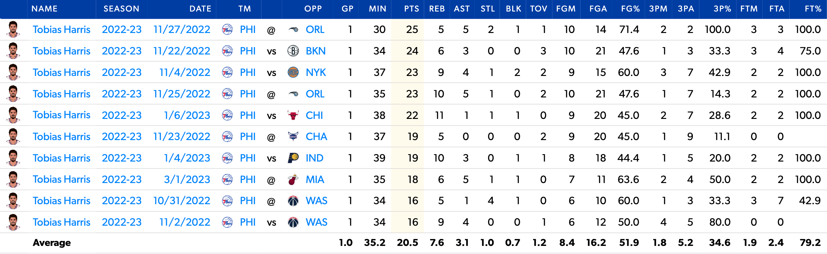 Harris' Game Log when seeing 30+ minutes without Embiid this season.