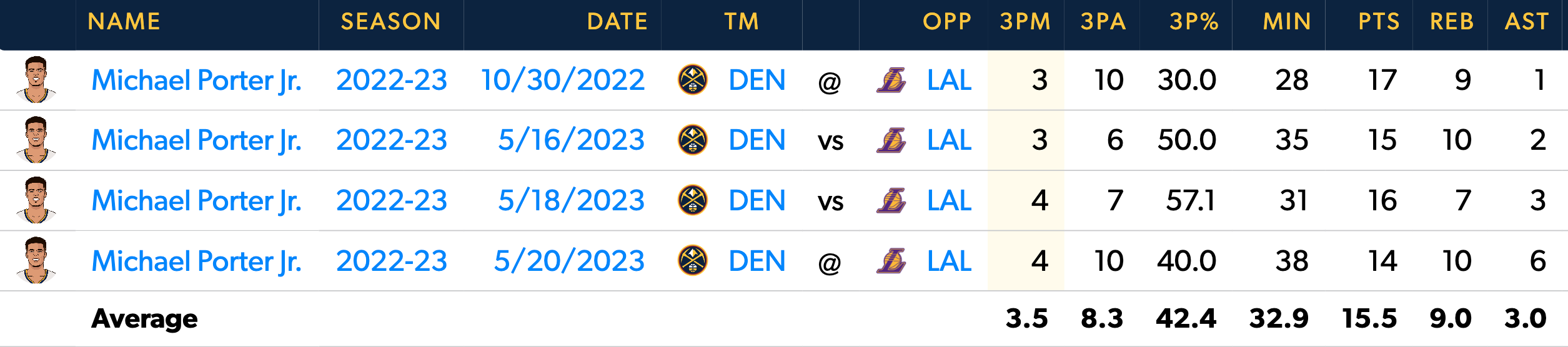 MPJ's games vs. Los Angeles when seeing 28+ MIN this season.