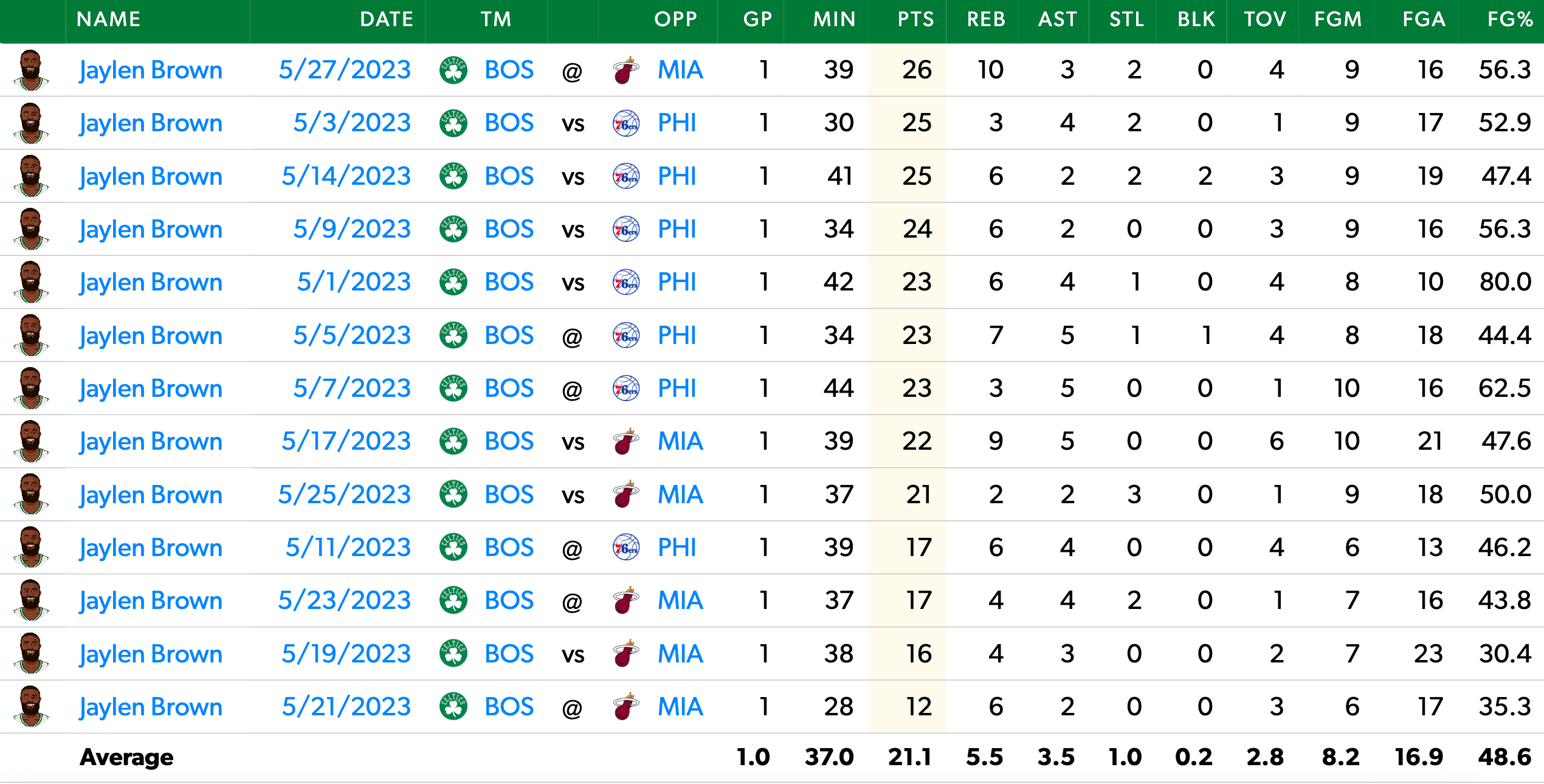 Brown's Game Log since the 2nd Round of the postseason.